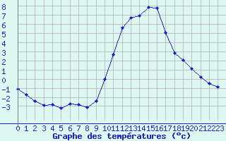 Courbe de tempratures pour Mende - Chabrits (48)