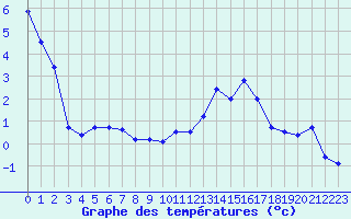 Courbe de tempratures pour Rodez (12)