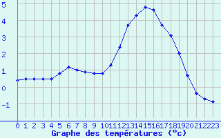 Courbe de tempratures pour Hestrud (59)