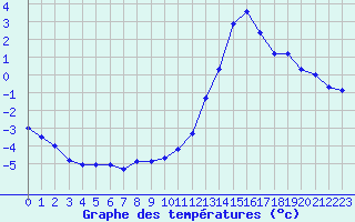 Courbe de tempratures pour Millau (12)