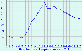 Courbe de tempratures pour Flisa Ii