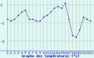 Courbe de tempratures pour Bridel (Lu)