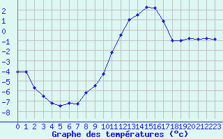 Courbe de tempratures pour Belfort-Dorans (90)