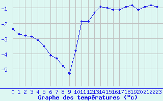 Courbe de tempratures pour Saint-Amans (48)