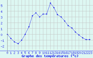 Courbe de tempratures pour Hjartasen