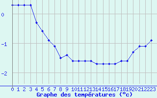 Courbe de tempratures pour Kauhava