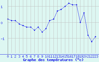 Courbe de tempratures pour Miribel-les-Echelles (38)