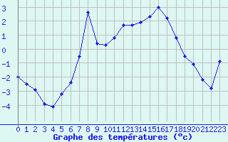 Courbe de tempratures pour Monte Rosa