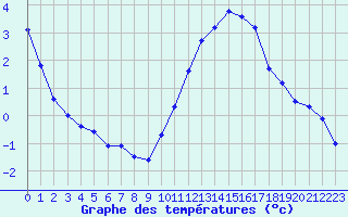 Courbe de tempratures pour Rochefort Saint-Agnant (17)