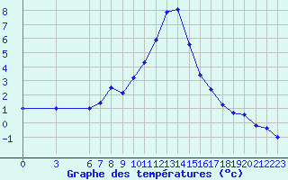 Courbe de tempratures pour Duzce