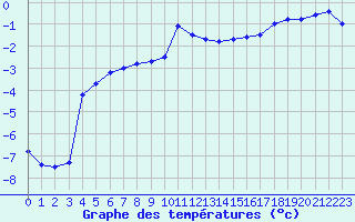 Courbe de tempratures pour Diepenbeek (Be)