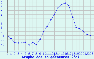 Courbe de tempratures pour Bouligny (55)