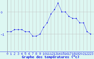 Courbe de tempratures pour Kuusamo Ruka Talvijarvi