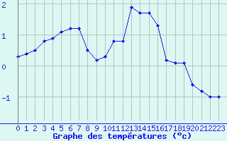 Courbe de tempratures pour Lussat (23)