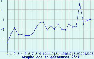 Courbe de tempratures pour Chasseral (Sw)