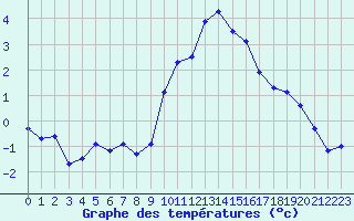 Courbe de tempratures pour Humain (Be)