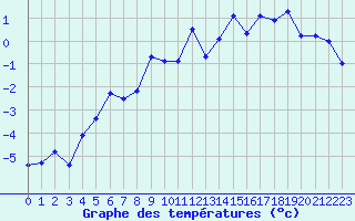 Courbe de tempratures pour La Fretaz (Sw)