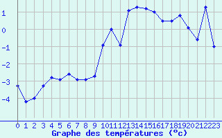 Courbe de tempratures pour Sattel-Aegeri (Sw)