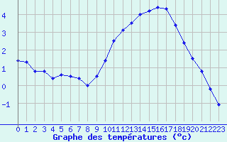 Courbe de tempratures pour Millau (12)