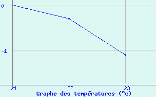 Courbe de tempratures pour Malbosc (07)