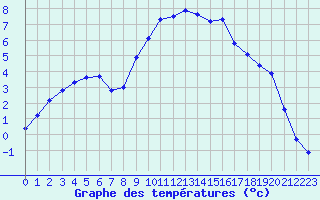 Courbe de tempratures pour La Beaume (05)