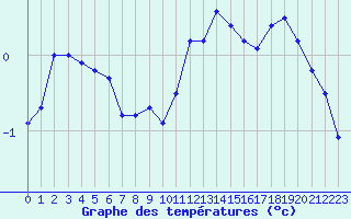 Courbe de tempratures pour Schauenburg-Elgershausen