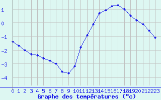 Courbe de tempratures pour Ile de Groix (56)