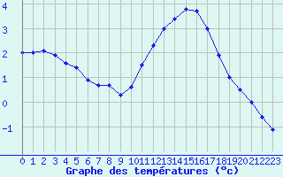 Courbe de tempratures pour Amur (79)