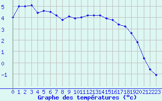 Courbe de tempratures pour Lans-en-Vercors - Les Allires (38)