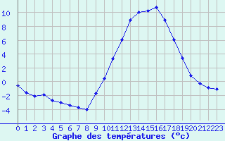 Courbe de tempratures pour Pertuis - Le Farigoulier (84)