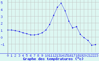 Courbe de tempratures pour Kemionsaari Kemio Kk