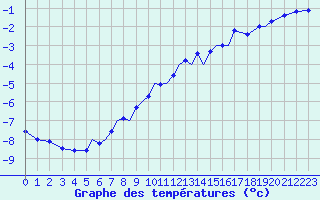 Courbe de tempratures pour Namsos Lufthavn