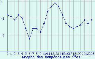 Courbe de tempratures pour La Beaume (05)