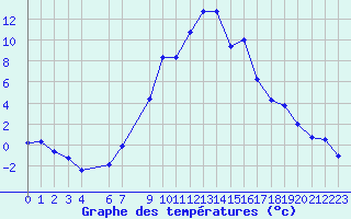 Courbe de tempratures pour Ulrichen