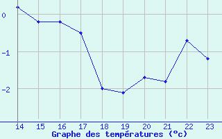 Courbe de tempratures pour Bonnecombe - Les Salces (48)