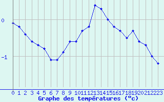 Courbe de tempratures pour Orschwiller (67)