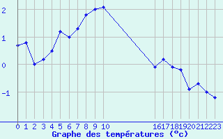 Courbe de tempratures pour Piz Martegnas