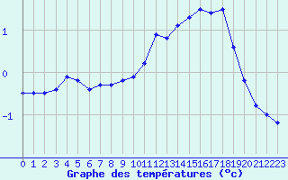 Courbe de tempratures pour Beitem (Be)