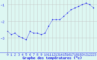 Courbe de tempratures pour Dole-Tavaux (39)