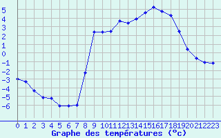 Courbe de tempratures pour Elsenborn (Be)