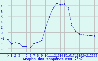 Courbe de tempratures pour Formigures (66)