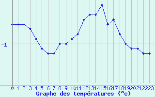 Courbe de tempratures pour Elsenborn (Be)