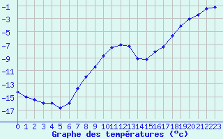 Courbe de tempratures pour Karasjok