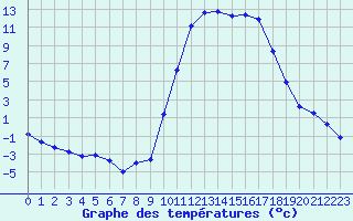 Courbe de tempratures pour Lans-en-Vercors (38)