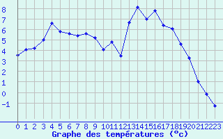 Courbe de tempratures pour Kernascleden (56)