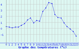 Courbe de tempratures pour Abbeville (80)