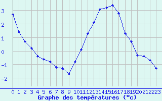 Courbe de tempratures pour Montroy (17)