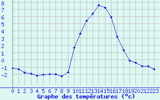 Courbe de tempratures pour Gap-Sud (05)