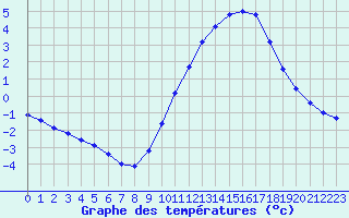 Courbe de tempratures pour Sermange-Erzange (57)