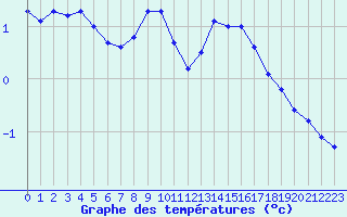 Courbe de tempratures pour Mende - Chabrits (48)